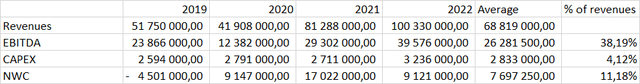 key financial data