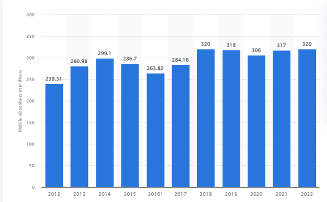 Growing China Mobile subscription numbers from 2012 to 2022