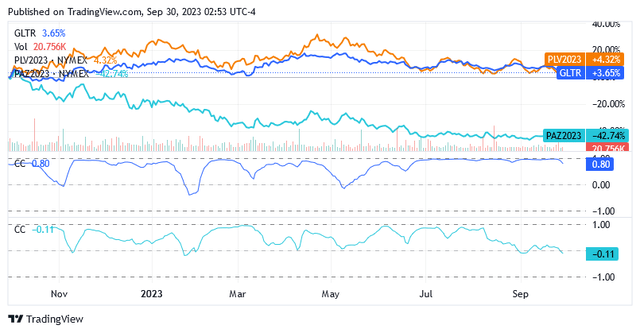 correlation coefficients graph between the ETF and platinum or palladium prices