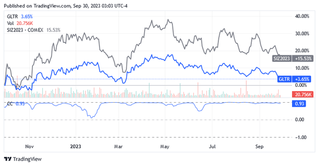 correlation between silver prices an dthe ETF