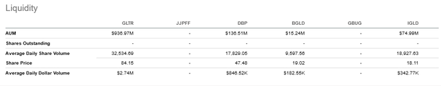 liquidity of GLTR ETF