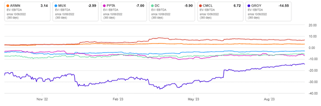 Aris Mining's EV/EBITDA vs Peers