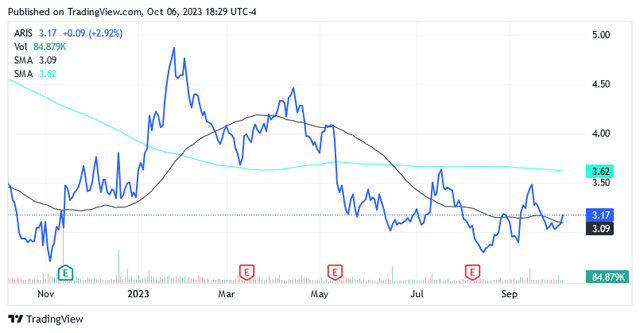 The share price of Aris Mining Corporation versus sma lines