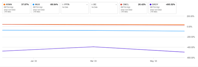 ebitda margin of ARIS vs peers