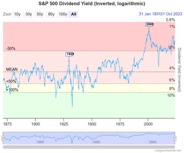 S&P 500 Dividend Yield