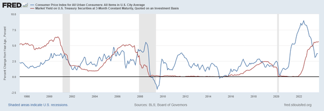 YoY CPI vs 3 Month