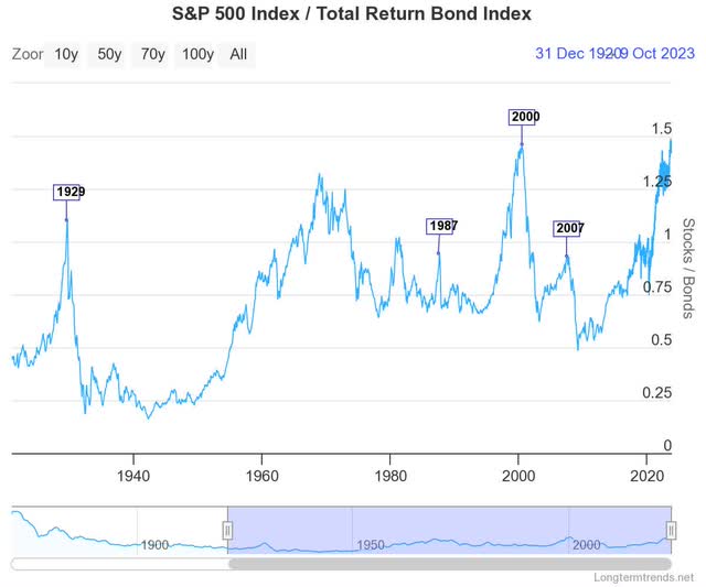 S&P 500 to Bonds Ratio