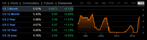 US Treasury Yields