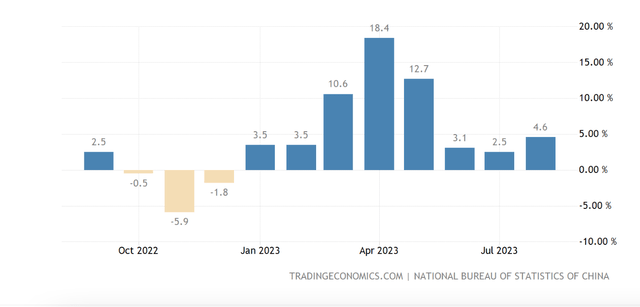 Retail Sales