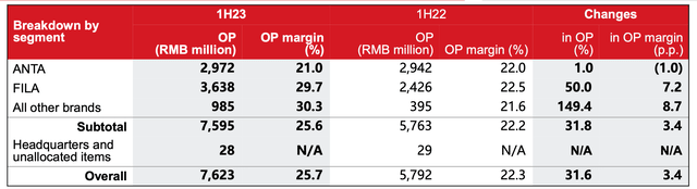 Operating Margin