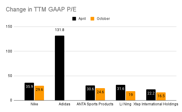 P/E across peers