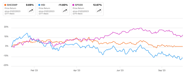 Comparison of Indexes