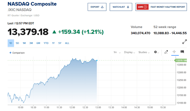 1D Nasdaq Performance