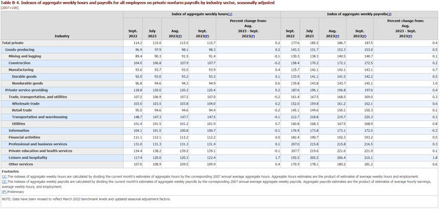 Wage Pressures Alleviating