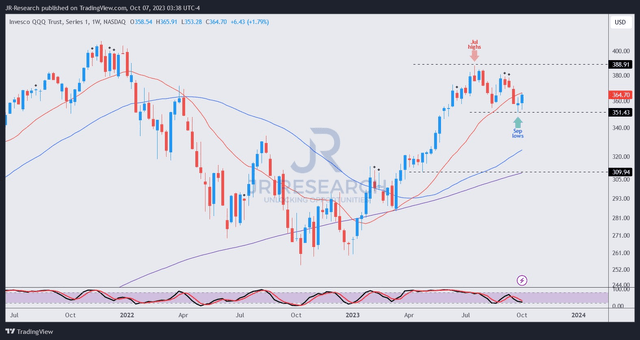 QQQ price chart (weekly)