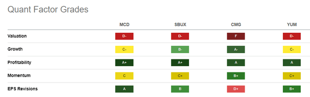 MCD Vs. Peers Quant Grades