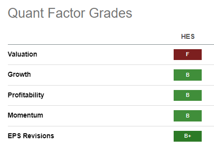 HESS Stock Quant Grades