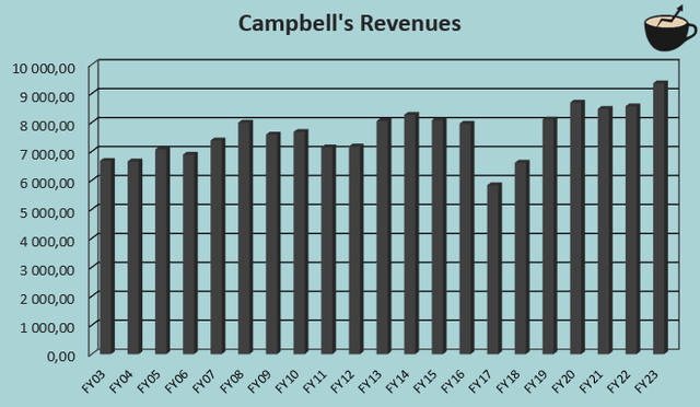 campbell revenue history long term