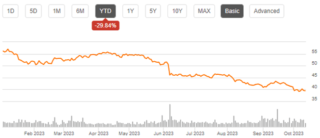 campbell stock chart