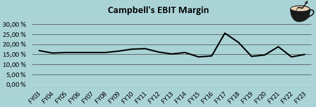 campbell ebit margin history