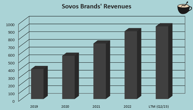 sovos revenue growth