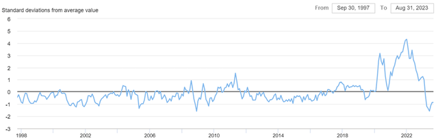 Supply chain index