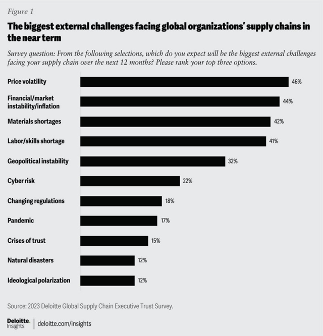 Supply chain issues