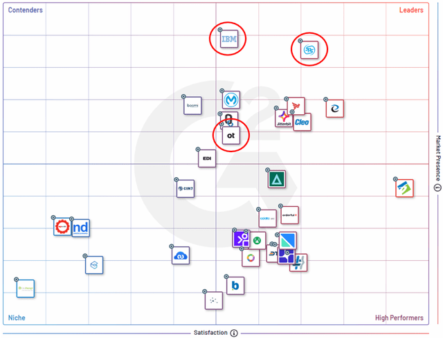 Competitive landscape