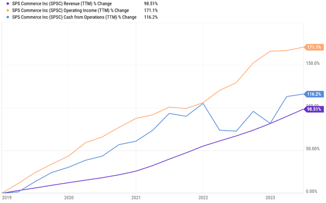 Op. Leverage