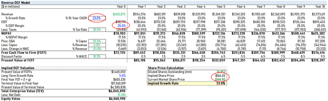 Reverse DCF