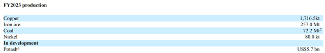 BHP production by product