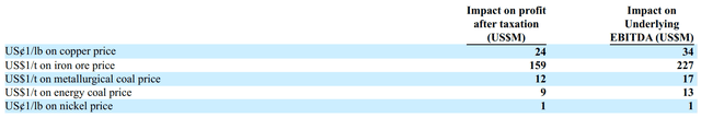 BHP EBITDA sensitivity