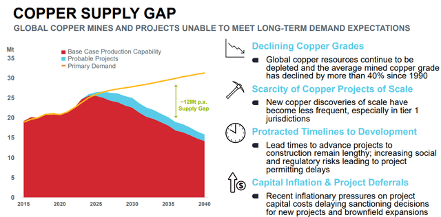 copper supply gap