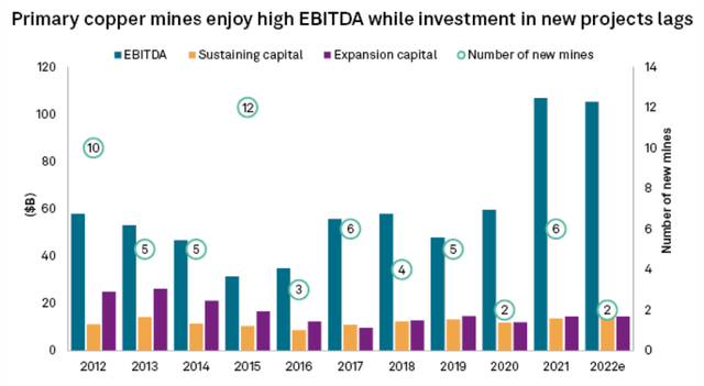 copper investment