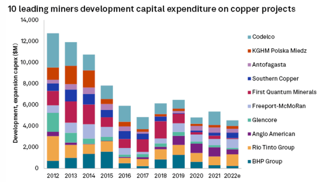 copper investment