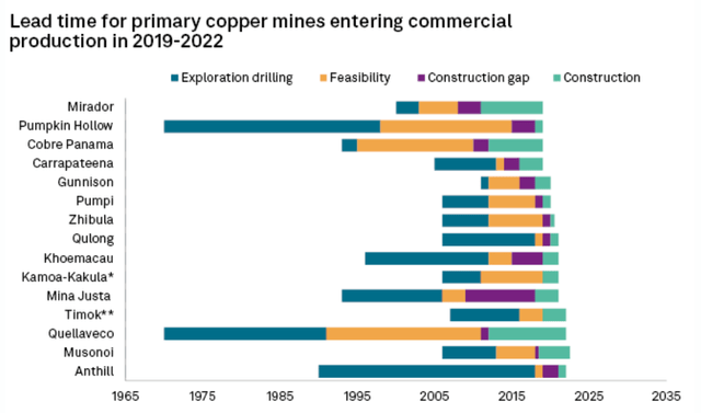 copper mine lead times