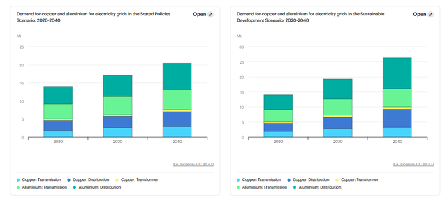 IEA; energy transition; copper demand