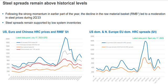 steel spreads