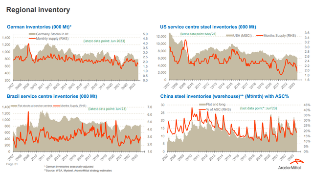 steel inventories