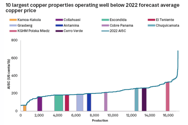 copper supply cost curve