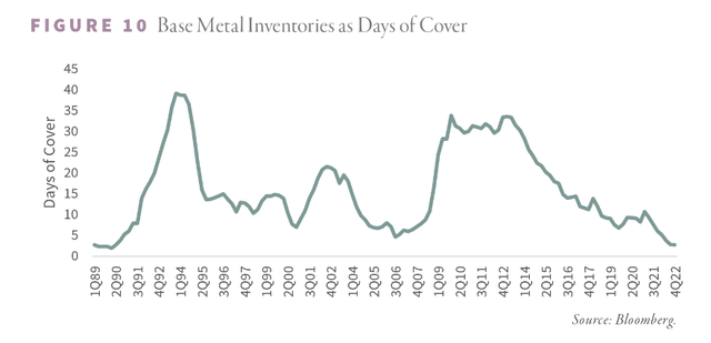 base metals inventories