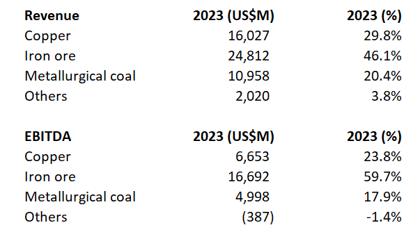 BHP revenue and EBITDA by product