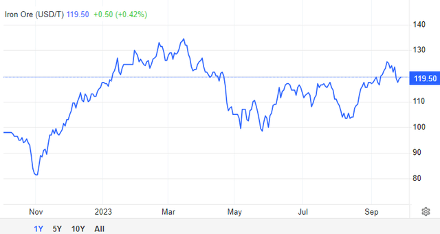 iron ore price