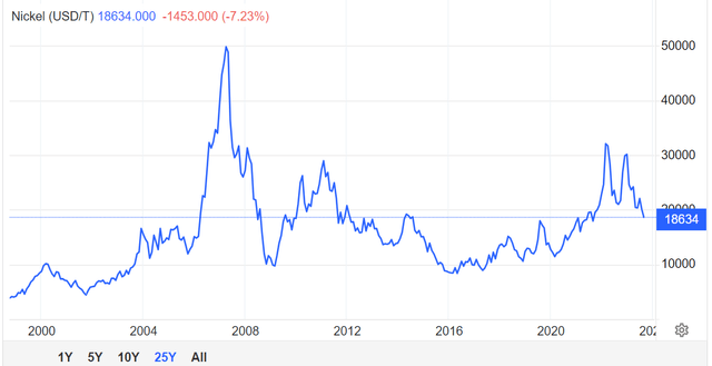 nickel prices