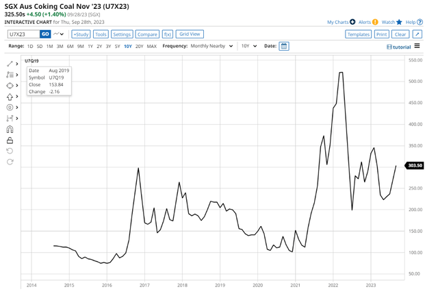 Australian coking coal prices