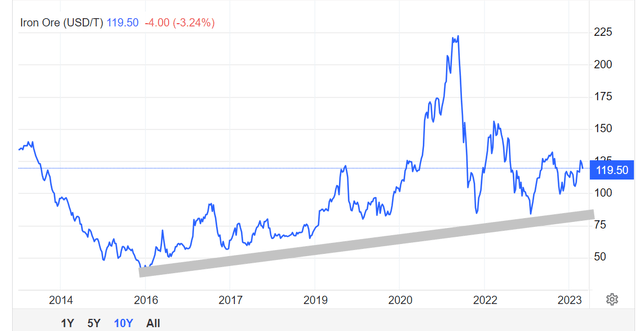 iron ore prices