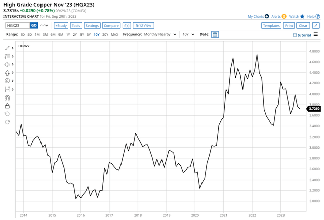 copper prices