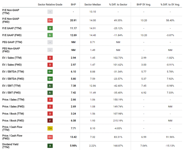 BHP valuation