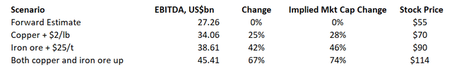 BHP EBITDA scenarios