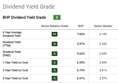 BHP dividends